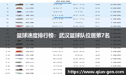 篮球速度排行榜：武汉篮球队位居第7名